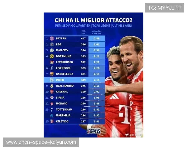 德甲上半程进球数创近年新高，比赛观赏性提升